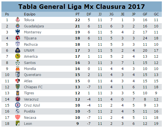 Tabla general jornada 12 futbol mexicano clausura 2017
